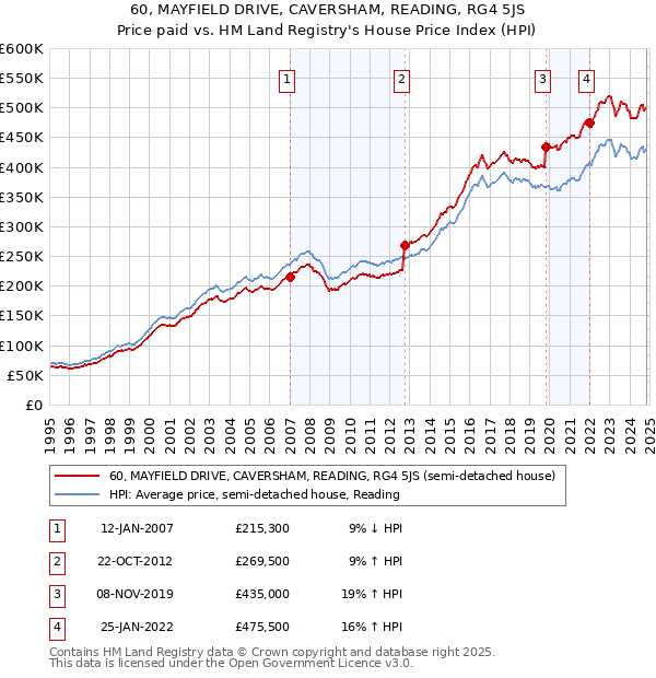 60, MAYFIELD DRIVE, CAVERSHAM, READING, RG4 5JS: Price paid vs HM Land Registry's House Price Index