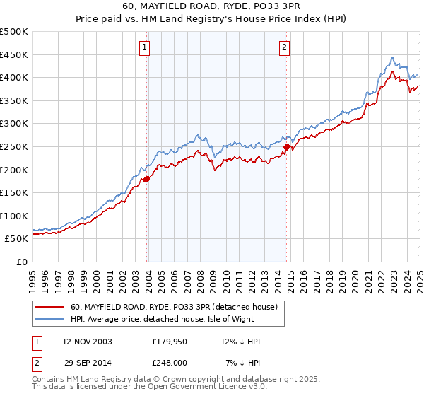 60, MAYFIELD ROAD, RYDE, PO33 3PR: Price paid vs HM Land Registry's House Price Index