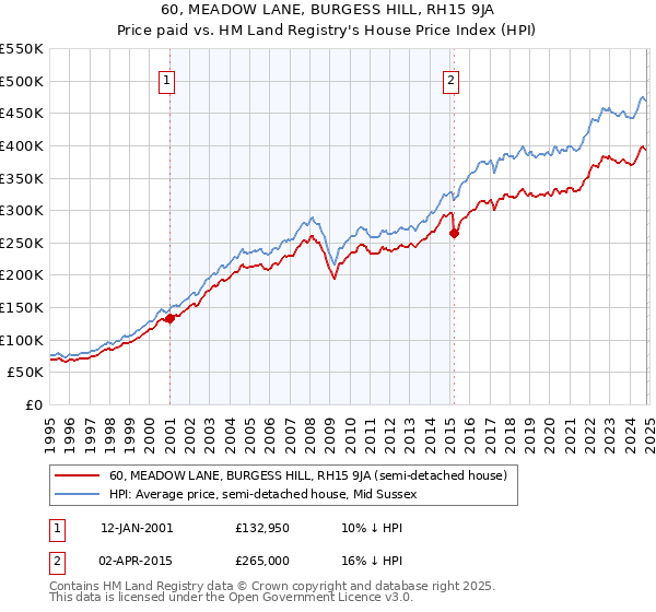 60, MEADOW LANE, BURGESS HILL, RH15 9JA: Price paid vs HM Land Registry's House Price Index