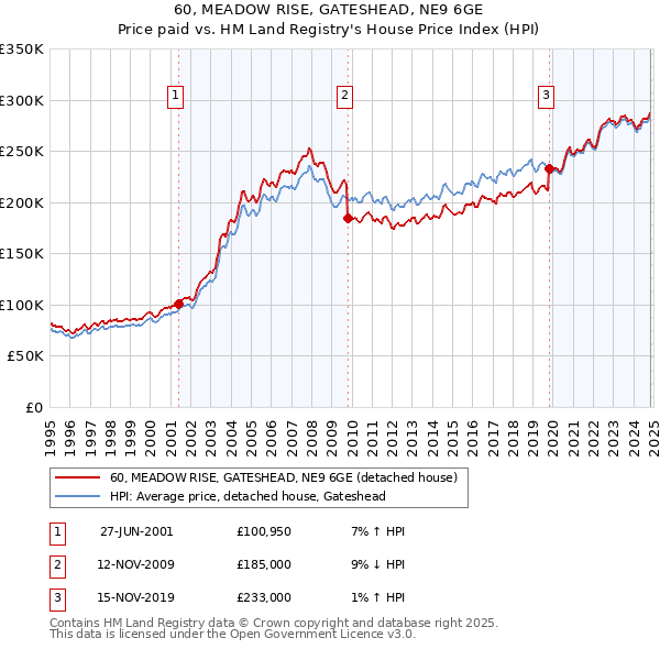 60, MEADOW RISE, GATESHEAD, NE9 6GE: Price paid vs HM Land Registry's House Price Index