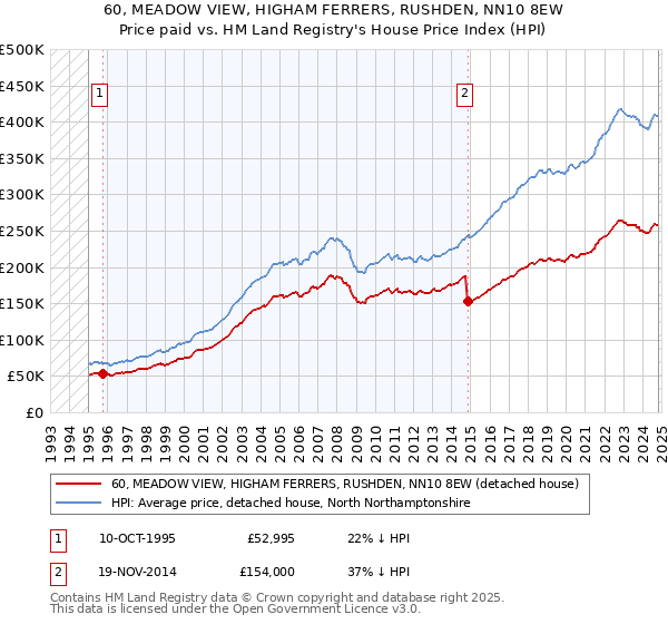 60, MEADOW VIEW, HIGHAM FERRERS, RUSHDEN, NN10 8EW: Price paid vs HM Land Registry's House Price Index