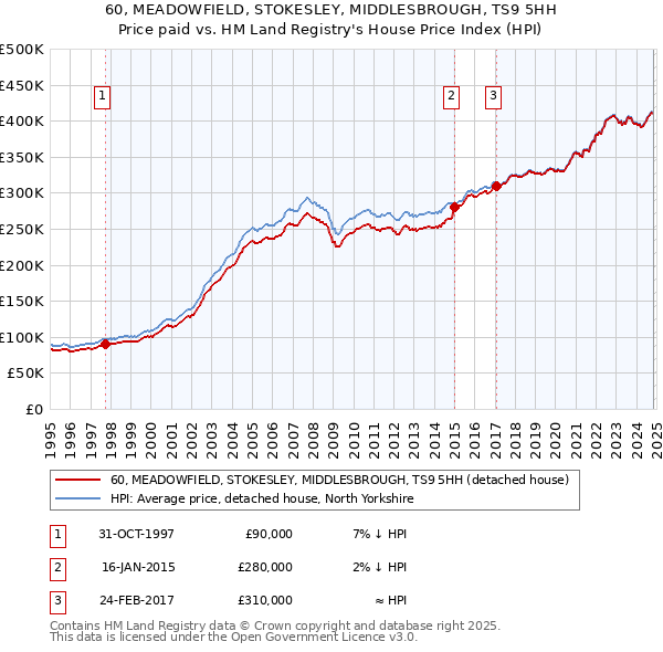 60, MEADOWFIELD, STOKESLEY, MIDDLESBROUGH, TS9 5HH: Price paid vs HM Land Registry's House Price Index