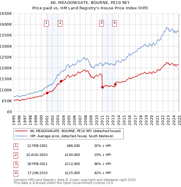 60, MEADOWGATE, BOURNE, PE10 9EY: Price paid vs HM Land Registry's House Price Index