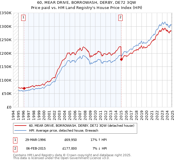 60, MEAR DRIVE, BORROWASH, DERBY, DE72 3QW: Price paid vs HM Land Registry's House Price Index