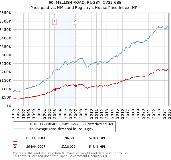 60, MELLISH ROAD, RUGBY, CV22 6BB: Price paid vs HM Land Registry's House Price Index