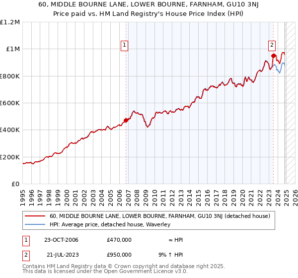 60, MIDDLE BOURNE LANE, LOWER BOURNE, FARNHAM, GU10 3NJ: Price paid vs HM Land Registry's House Price Index