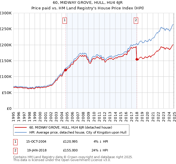 60, MIDWAY GROVE, HULL, HU4 6JR: Price paid vs HM Land Registry's House Price Index