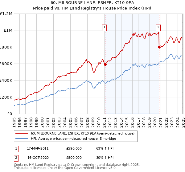 60, MILBOURNE LANE, ESHER, KT10 9EA: Price paid vs HM Land Registry's House Price Index