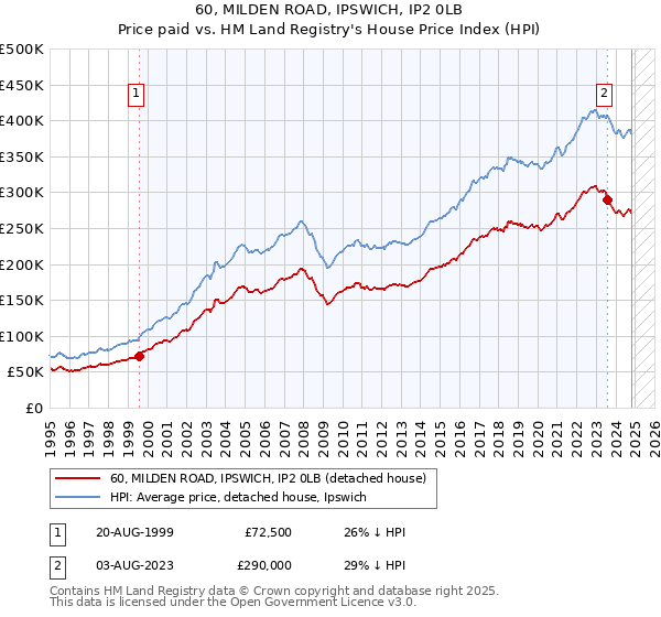 60, MILDEN ROAD, IPSWICH, IP2 0LB: Price paid vs HM Land Registry's House Price Index