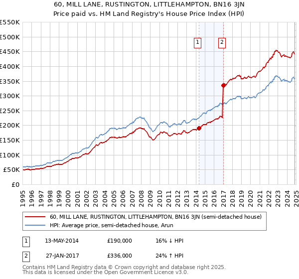 60, MILL LANE, RUSTINGTON, LITTLEHAMPTON, BN16 3JN: Price paid vs HM Land Registry's House Price Index