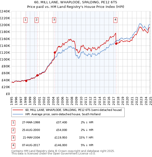 60, MILL LANE, WHAPLODE, SPALDING, PE12 6TS: Price paid vs HM Land Registry's House Price Index