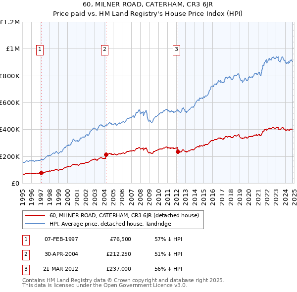 60, MILNER ROAD, CATERHAM, CR3 6JR: Price paid vs HM Land Registry's House Price Index