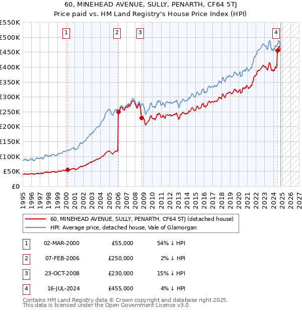 60, MINEHEAD AVENUE, SULLY, PENARTH, CF64 5TJ: Price paid vs HM Land Registry's House Price Index