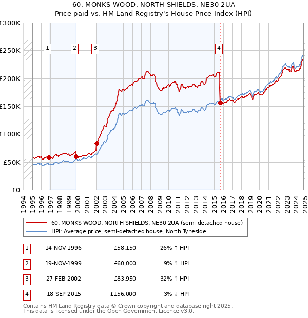 60, MONKS WOOD, NORTH SHIELDS, NE30 2UA: Price paid vs HM Land Registry's House Price Index