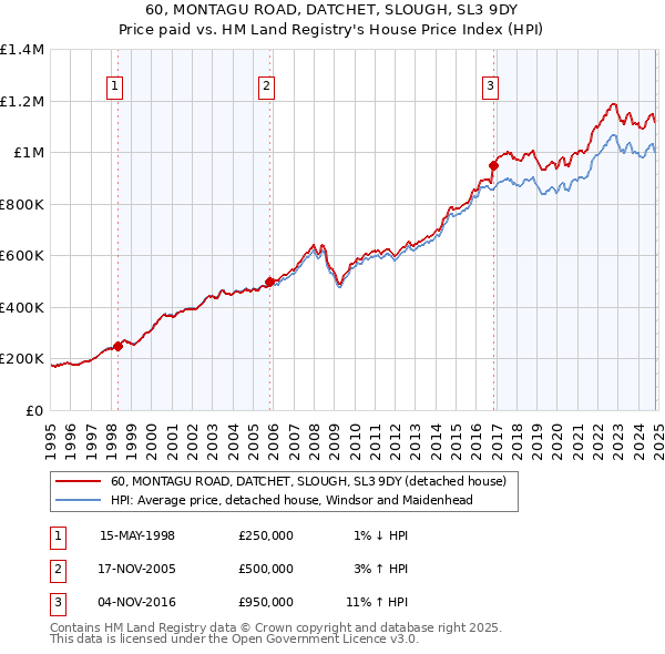 60, MONTAGU ROAD, DATCHET, SLOUGH, SL3 9DY: Price paid vs HM Land Registry's House Price Index