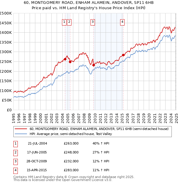 60, MONTGOMERY ROAD, ENHAM ALAMEIN, ANDOVER, SP11 6HB: Price paid vs HM Land Registry's House Price Index