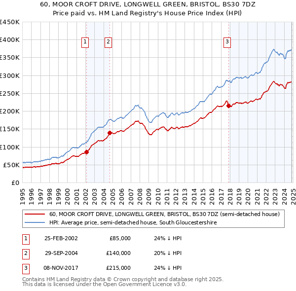 60, MOOR CROFT DRIVE, LONGWELL GREEN, BRISTOL, BS30 7DZ: Price paid vs HM Land Registry's House Price Index