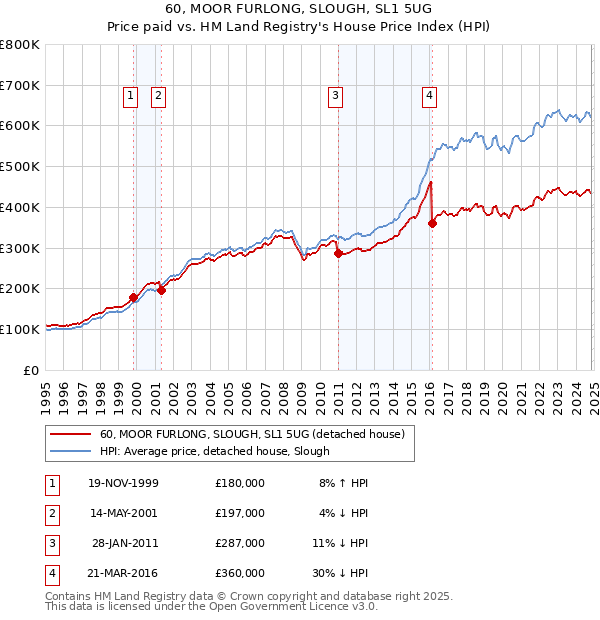 60, MOOR FURLONG, SLOUGH, SL1 5UG: Price paid vs HM Land Registry's House Price Index