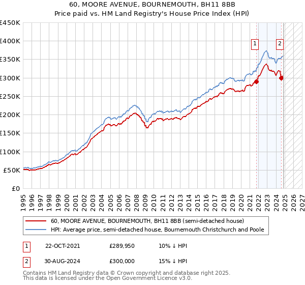 60, MOORE AVENUE, BOURNEMOUTH, BH11 8BB: Price paid vs HM Land Registry's House Price Index