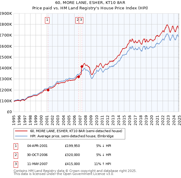 60, MORE LANE, ESHER, KT10 8AR: Price paid vs HM Land Registry's House Price Index