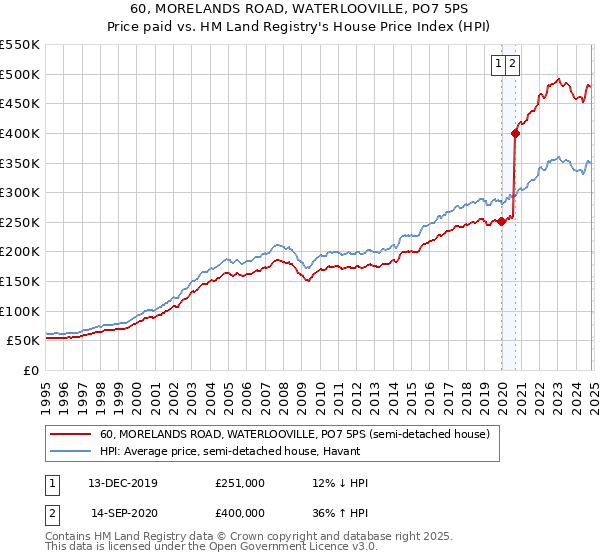 60, MORELANDS ROAD, WATERLOOVILLE, PO7 5PS: Price paid vs HM Land Registry's House Price Index