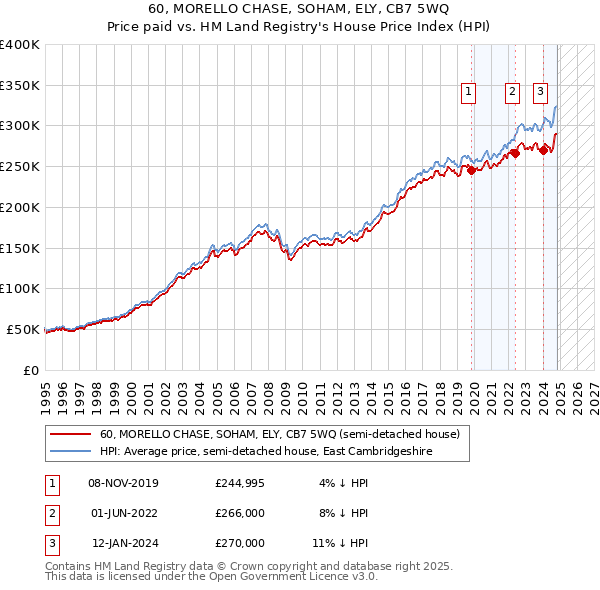 60, MORELLO CHASE, SOHAM, ELY, CB7 5WQ: Price paid vs HM Land Registry's House Price Index