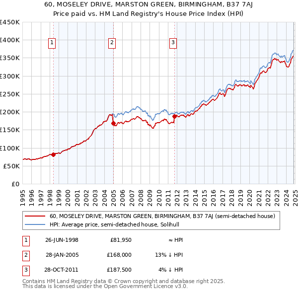 60, MOSELEY DRIVE, MARSTON GREEN, BIRMINGHAM, B37 7AJ: Price paid vs HM Land Registry's House Price Index