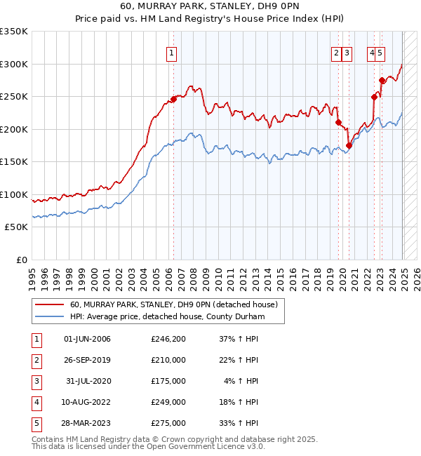 60, MURRAY PARK, STANLEY, DH9 0PN: Price paid vs HM Land Registry's House Price Index