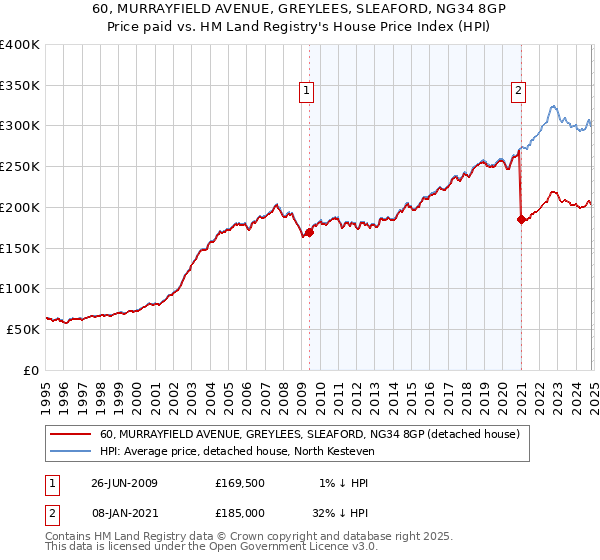 60, MURRAYFIELD AVENUE, GREYLEES, SLEAFORD, NG34 8GP: Price paid vs HM Land Registry's House Price Index