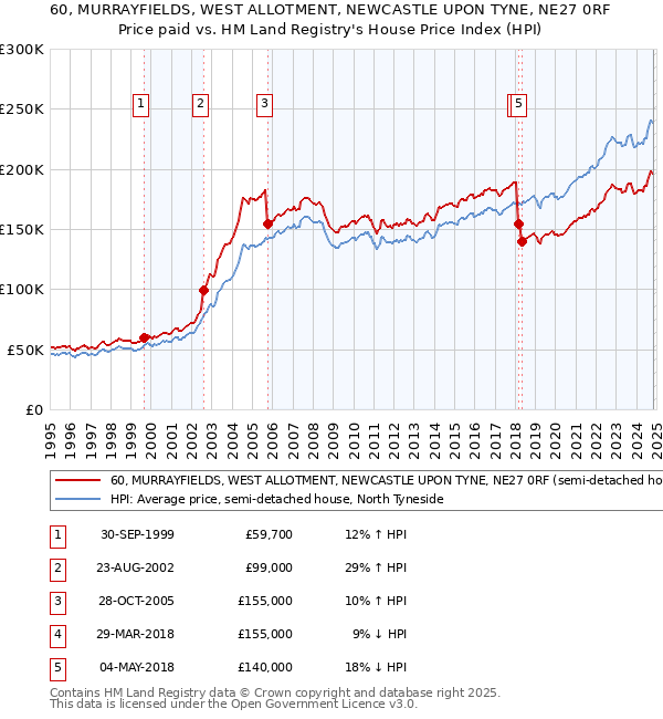 60, MURRAYFIELDS, WEST ALLOTMENT, NEWCASTLE UPON TYNE, NE27 0RF: Price paid vs HM Land Registry's House Price Index