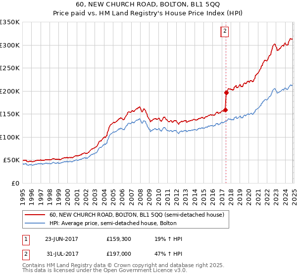 60, NEW CHURCH ROAD, BOLTON, BL1 5QQ: Price paid vs HM Land Registry's House Price Index