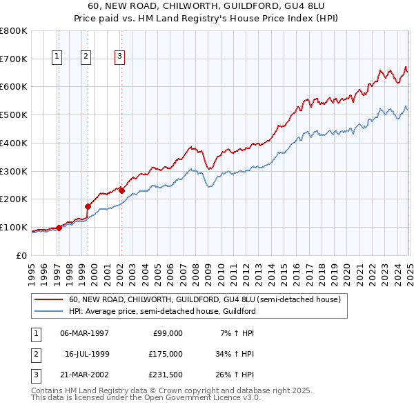 60, NEW ROAD, CHILWORTH, GUILDFORD, GU4 8LU: Price paid vs HM Land Registry's House Price Index