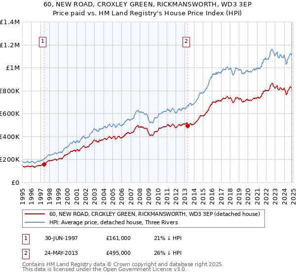 60, NEW ROAD, CROXLEY GREEN, RICKMANSWORTH, WD3 3EP: Price paid vs HM Land Registry's House Price Index