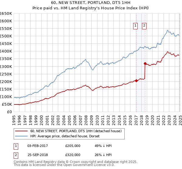 60, NEW STREET, PORTLAND, DT5 1HH: Price paid vs HM Land Registry's House Price Index