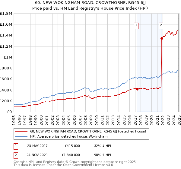 60, NEW WOKINGHAM ROAD, CROWTHORNE, RG45 6JJ: Price paid vs HM Land Registry's House Price Index