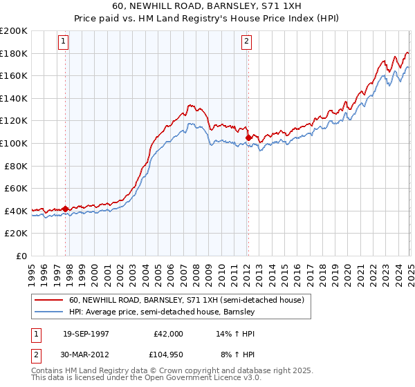 60, NEWHILL ROAD, BARNSLEY, S71 1XH: Price paid vs HM Land Registry's House Price Index