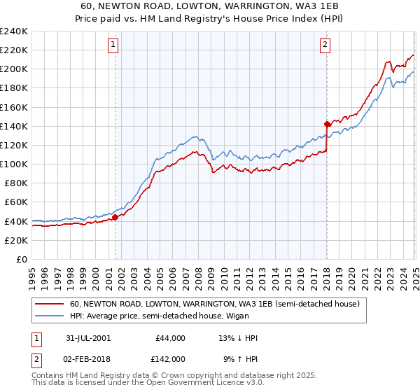 60, NEWTON ROAD, LOWTON, WARRINGTON, WA3 1EB: Price paid vs HM Land Registry's House Price Index