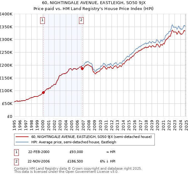 60, NIGHTINGALE AVENUE, EASTLEIGH, SO50 9JX: Price paid vs HM Land Registry's House Price Index