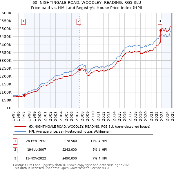 60, NIGHTINGALE ROAD, WOODLEY, READING, RG5 3LU: Price paid vs HM Land Registry's House Price Index