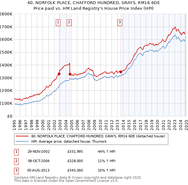 60, NORFOLK PLACE, CHAFFORD HUNDRED, GRAYS, RM16 6DE: Price paid vs HM Land Registry's House Price Index