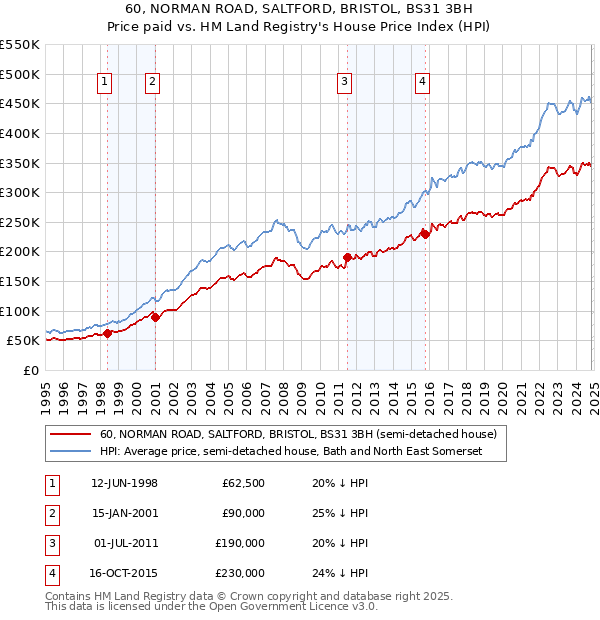 60, NORMAN ROAD, SALTFORD, BRISTOL, BS31 3BH: Price paid vs HM Land Registry's House Price Index