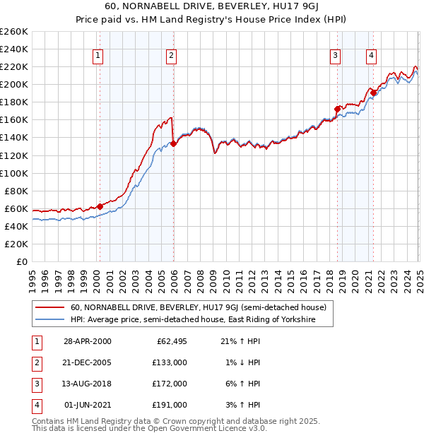 60, NORNABELL DRIVE, BEVERLEY, HU17 9GJ: Price paid vs HM Land Registry's House Price Index