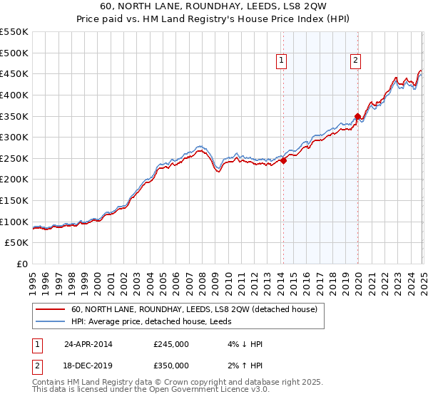 60, NORTH LANE, ROUNDHAY, LEEDS, LS8 2QW: Price paid vs HM Land Registry's House Price Index