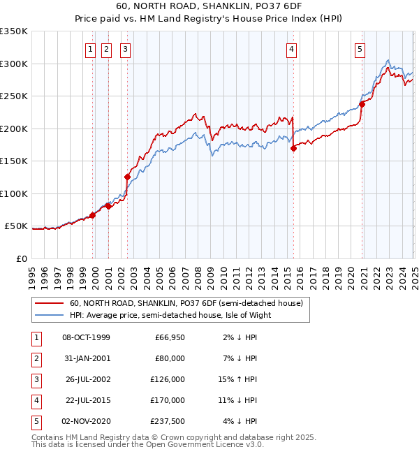 60, NORTH ROAD, SHANKLIN, PO37 6DF: Price paid vs HM Land Registry's House Price Index