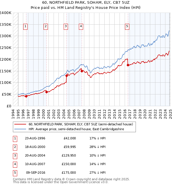 60, NORTHFIELD PARK, SOHAM, ELY, CB7 5UZ: Price paid vs HM Land Registry's House Price Index