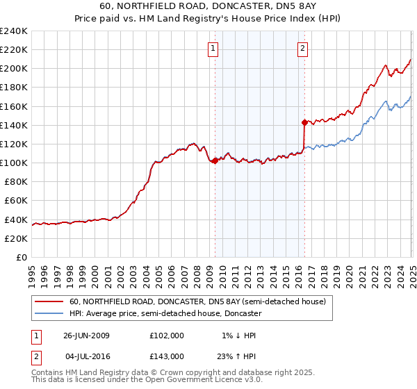 60, NORTHFIELD ROAD, DONCASTER, DN5 8AY: Price paid vs HM Land Registry's House Price Index