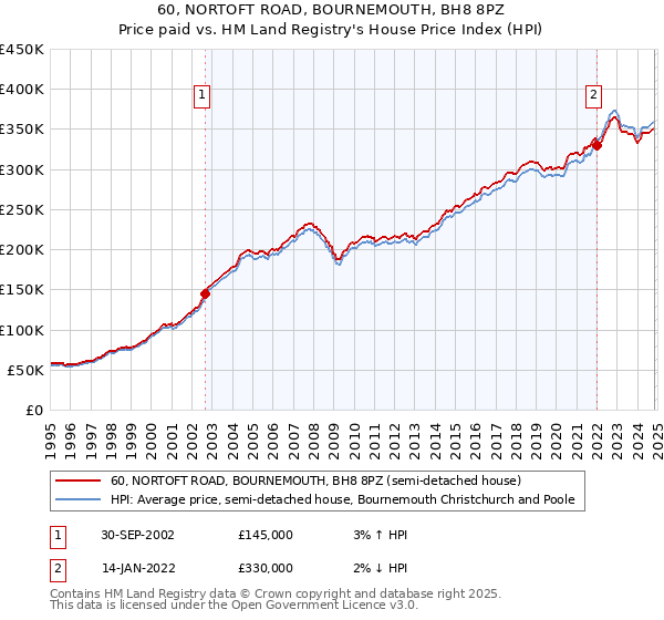 60, NORTOFT ROAD, BOURNEMOUTH, BH8 8PZ: Price paid vs HM Land Registry's House Price Index