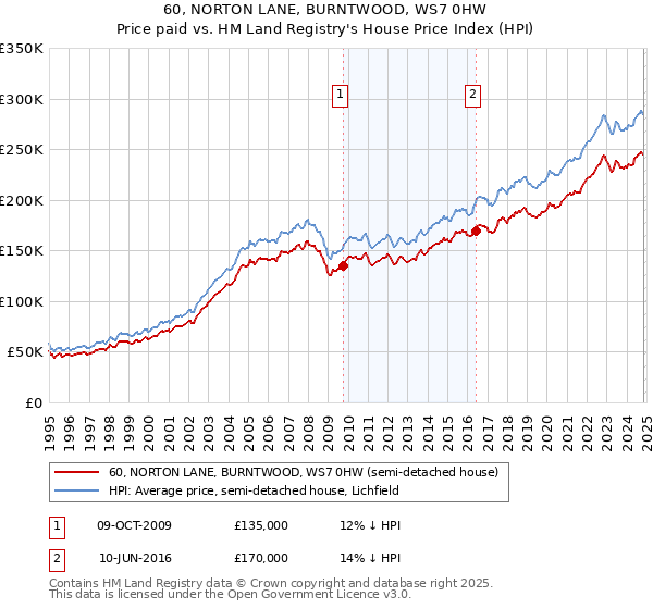 60, NORTON LANE, BURNTWOOD, WS7 0HW: Price paid vs HM Land Registry's House Price Index