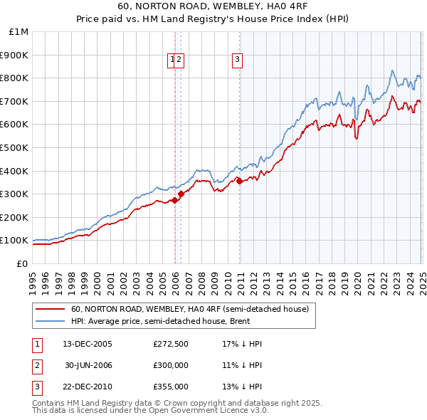 60, NORTON ROAD, WEMBLEY, HA0 4RF: Price paid vs HM Land Registry's House Price Index