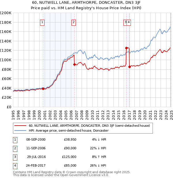 60, NUTWELL LANE, ARMTHORPE, DONCASTER, DN3 3JF: Price paid vs HM Land Registry's House Price Index